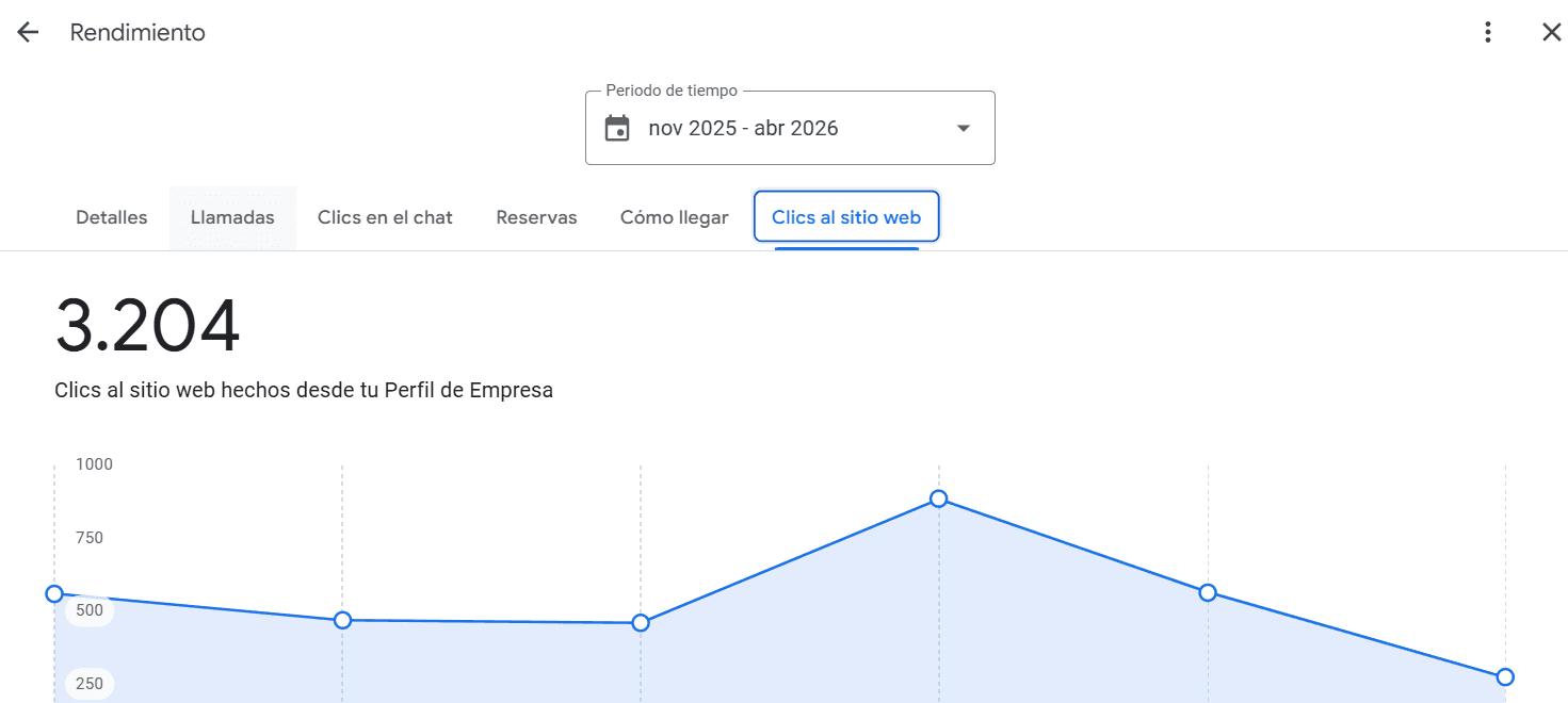 GMB Antea Flora — 3.204 clics web