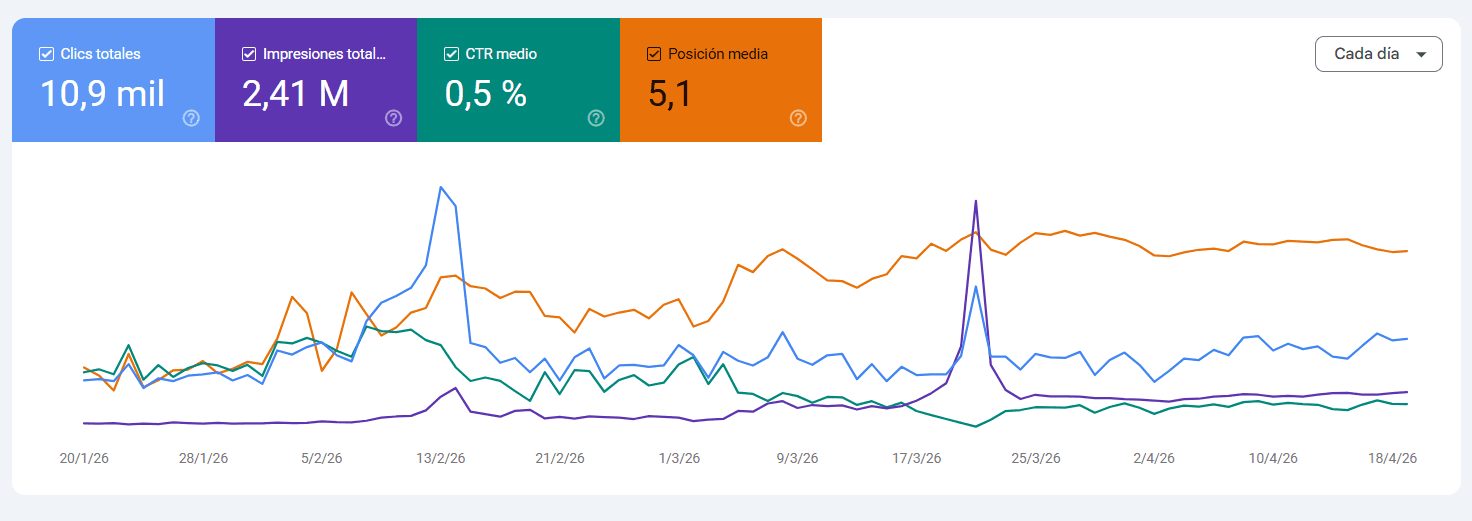 Google Search Console — Antea Flora: 2,41M impresiones, 10,9K clics
