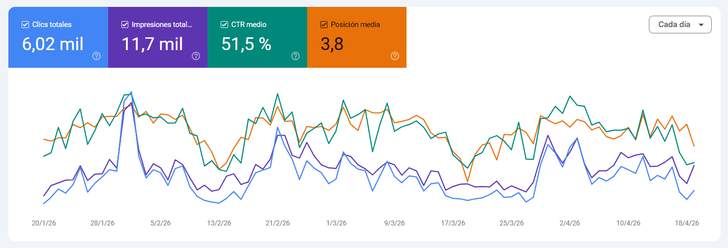 Google Search Console, Hamur: 11,7K impresiones, 6.020 clics, 51,5% CTR