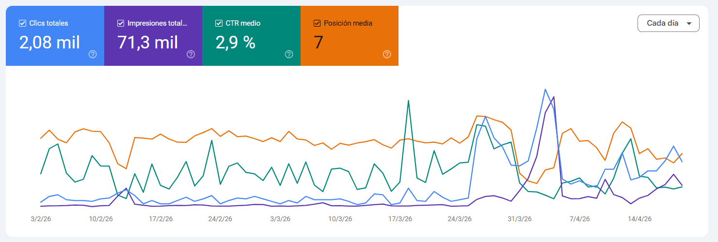 Google Search Console, Sernik: 71,3K impresiones, 2.080 clics