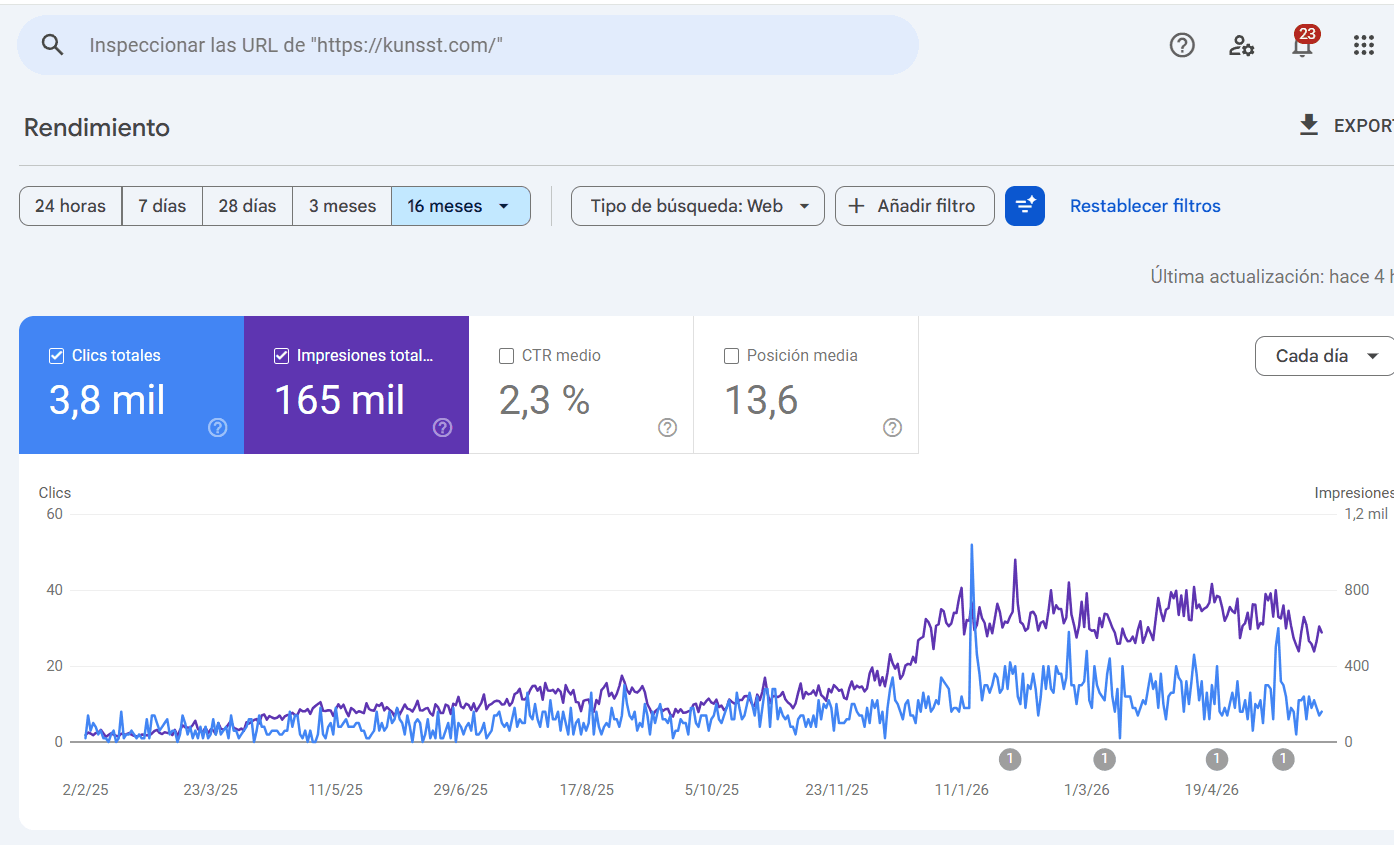 Google Search Console, kunsst.com: 3,8 mil clics, 165 mil impresiones, CTR 2,3%, posición media 13,6 en 16 meses, con crecimiento desde noviembre de 2025