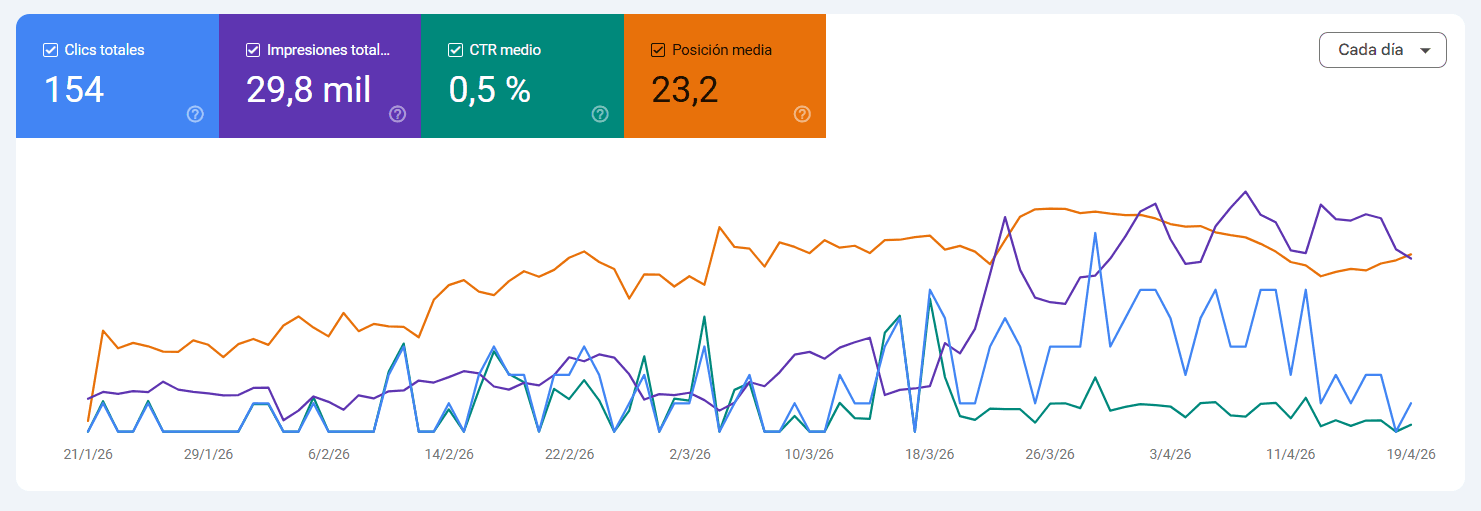 Google Search Console, Morem: 29,8K impresiones, 154 clics