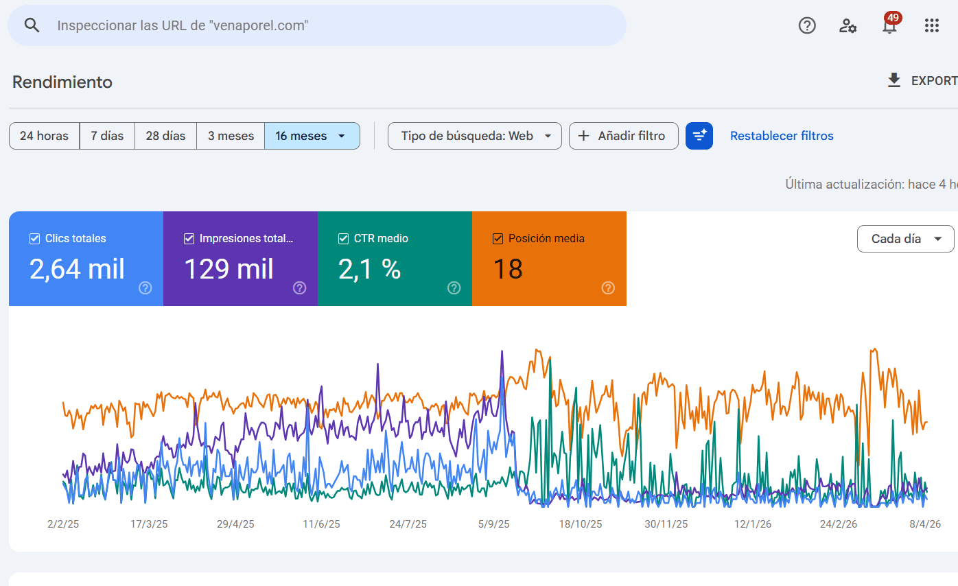 Google Search Console, venaporel.com: 2,64 mil clics, 129 mil impresiones, CTR 2,1%, posición media 18 en 16 meses